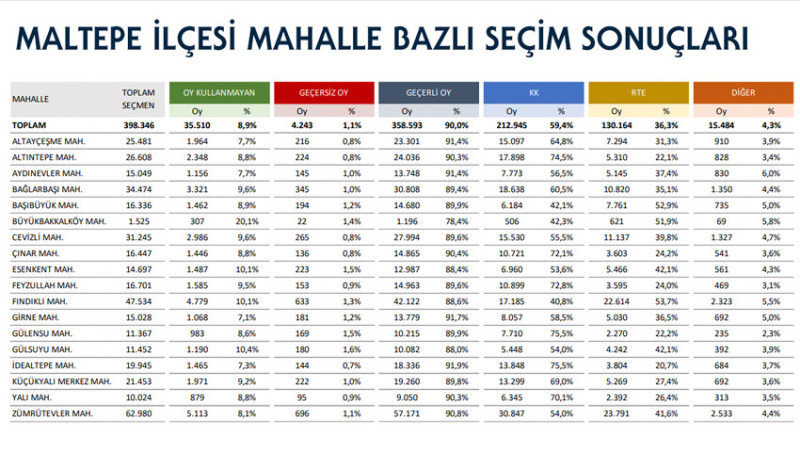 28 MAYIS SEÇİMLERİ'NİN MALTEPE'DE Kİ MAHALLE SONUÇLARI