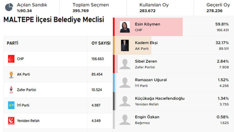 MALTEPE’DE KESİN OLMAYAN SONUÇLARA GÖRE CHP ADAYI ESİN KÖYMEN İPİ GÖĞÜSLEDİ